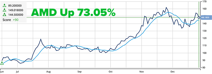 Trading Signals - When To Buy Or Sell | MarketClub