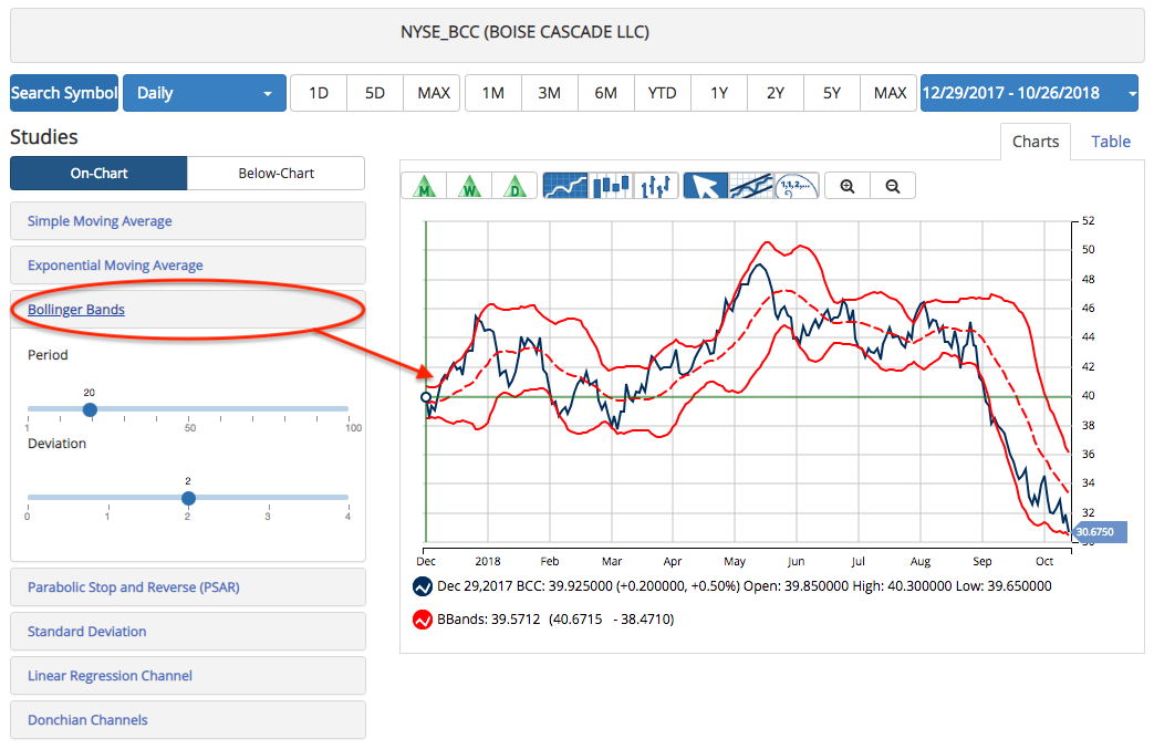 Bollinger Band Chart Study