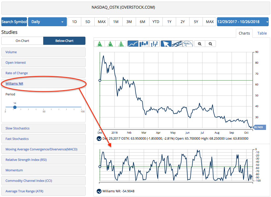 Technical Analysis - Williams %R