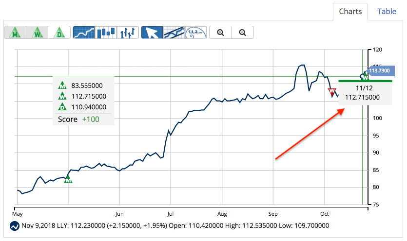 Entry Signal for Eli Lilly (LLY)