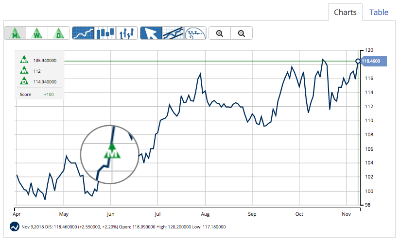 Disney Jumps – MarketClub Members Already In