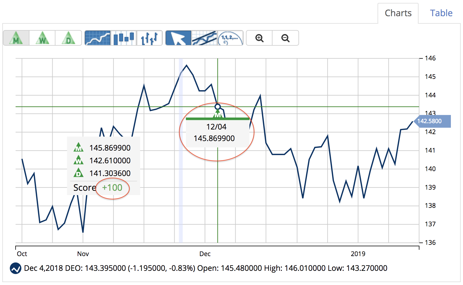 Sin Stock with a Buy Signal