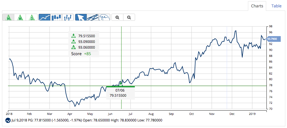 This Portfolio Staple is Building Momentum