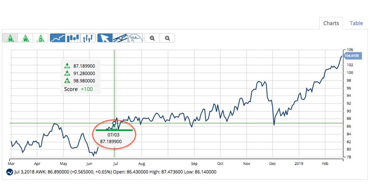 Utility Stock With Steady Earnings & Strong Momentum