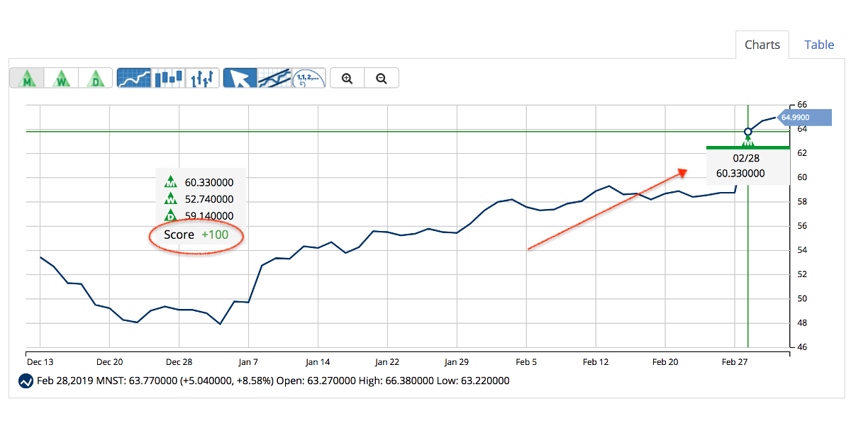 A “Monster” Stock Play That Won’t Last Long