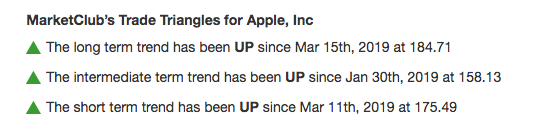 Trade Signals for Apple Inc. (AAPL)