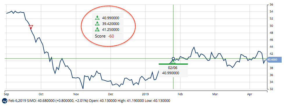 MarketClub Stock Analysis for SIMO