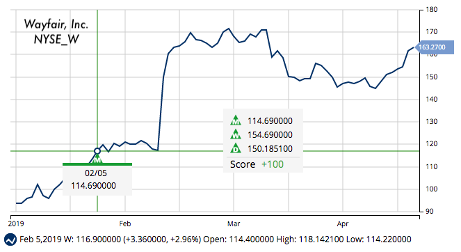 MarketClub chart for Wayfair (W)