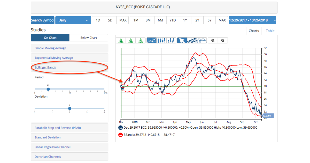 Beginner’s Guide to Using The Bollinger Bands