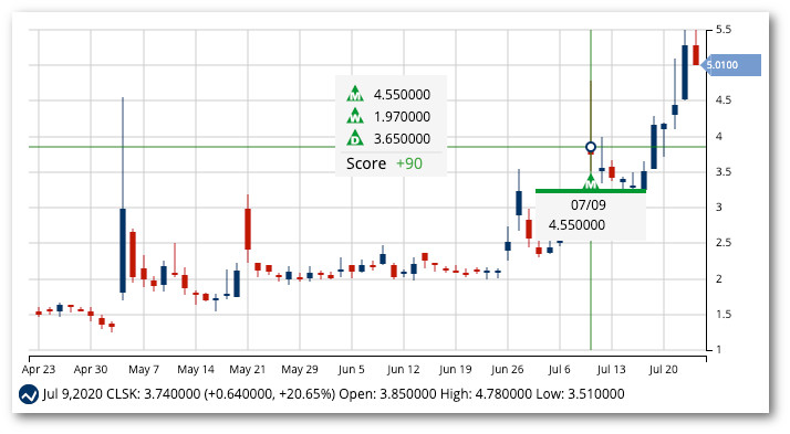 Chart of Cleanspark (CLSK)