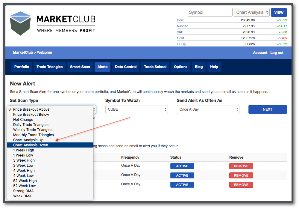 MarketClub's Scan Analysis for CUBE