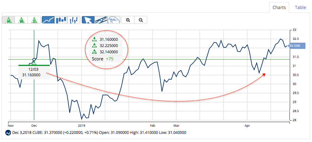 MarketClub's Stock Signal for CUBE