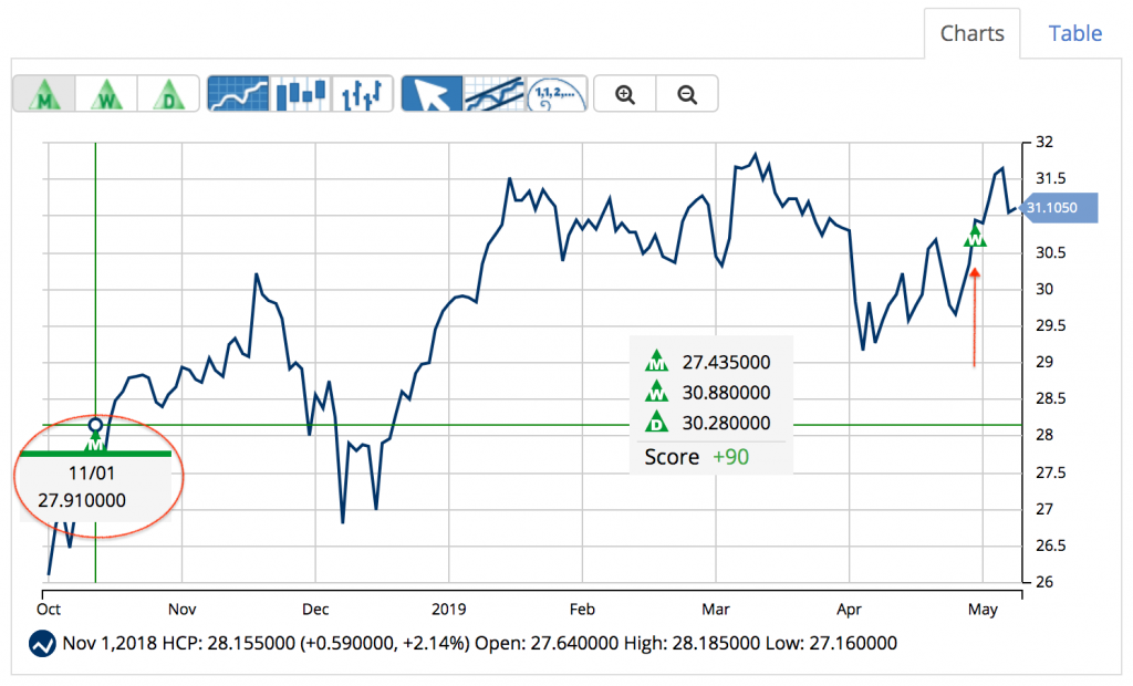 Entry signal for HCP, Inc. (HCP)