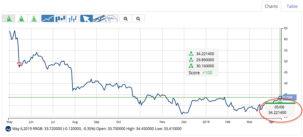 Chart of Red Robin (RRGB)