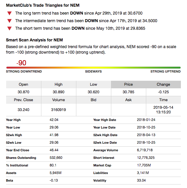 Stock Analysis for NEM