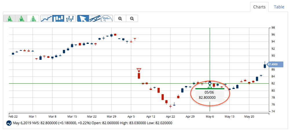 Chart for NVS