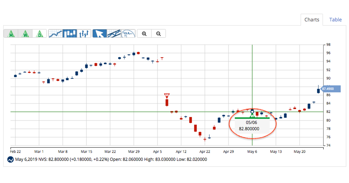 Nvs Stock Chart