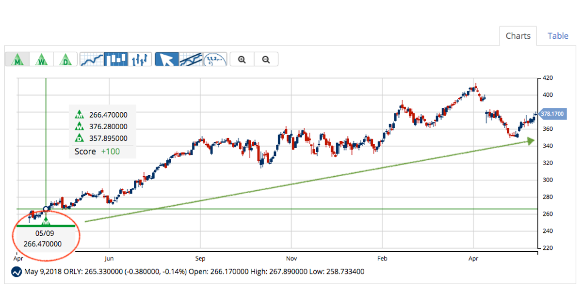 Automotive Stock Strengthening Without Wall Street’s Attention