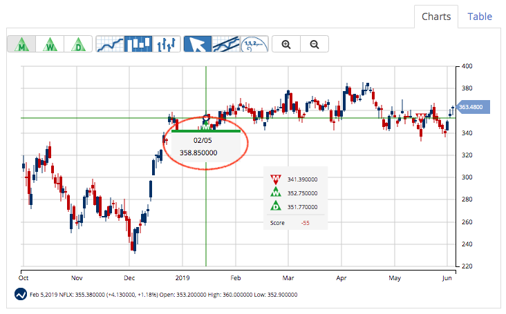 Chart of Netflix Inc. (NFLX)