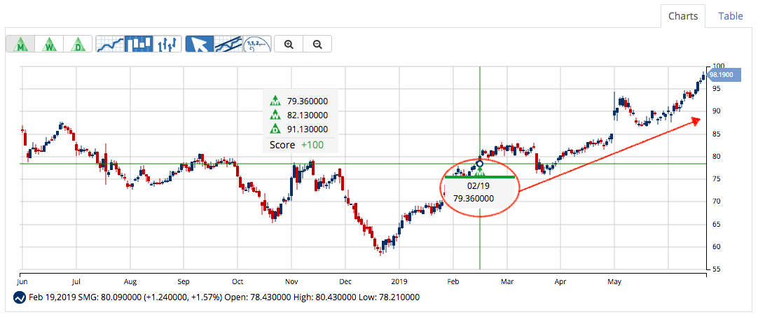 Chart of Scotts Miracle (SMG)