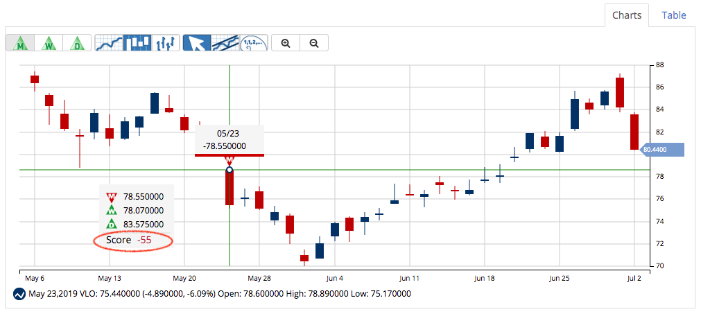 Chart of VLO