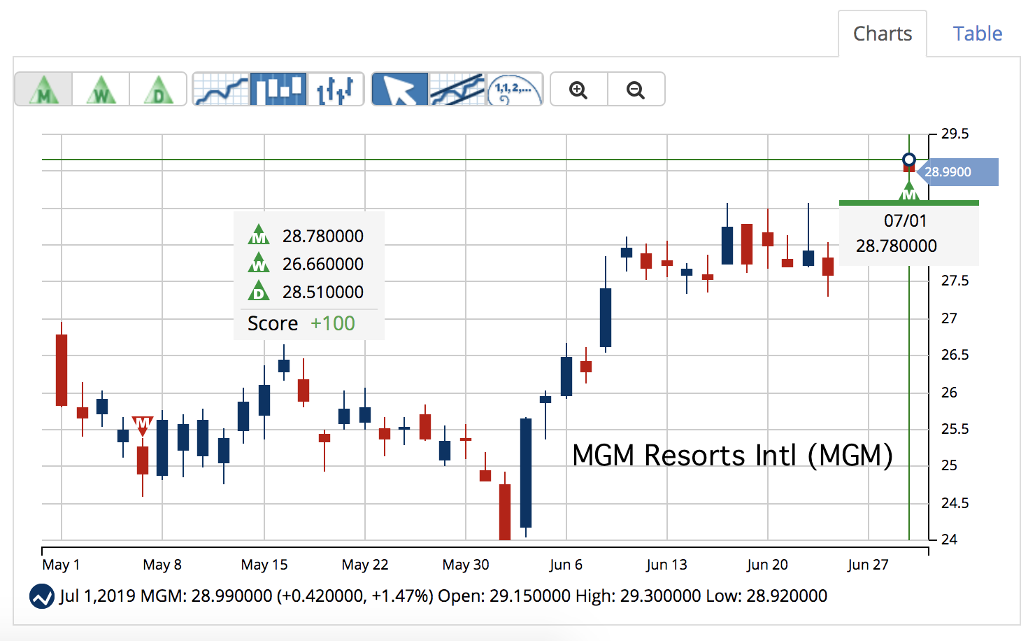 MGM Chart