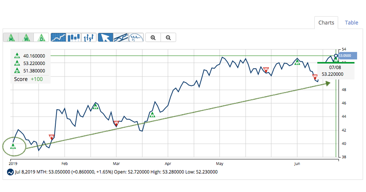 New Reconfirming Buy Signals for SLGL, MDC, MTH