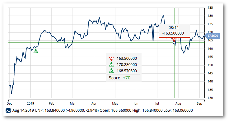 Chart of UNP