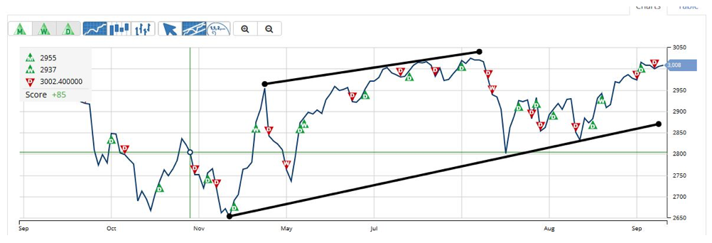 S&P 500 1 Year