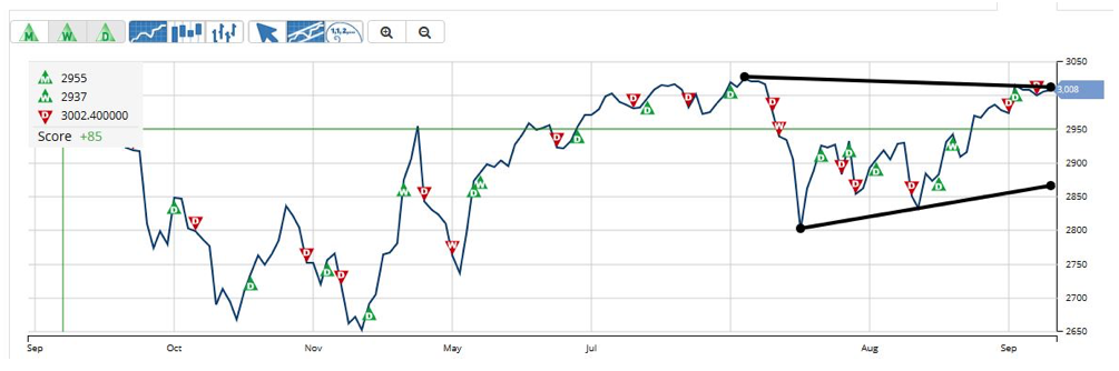 S&P 500 Since July