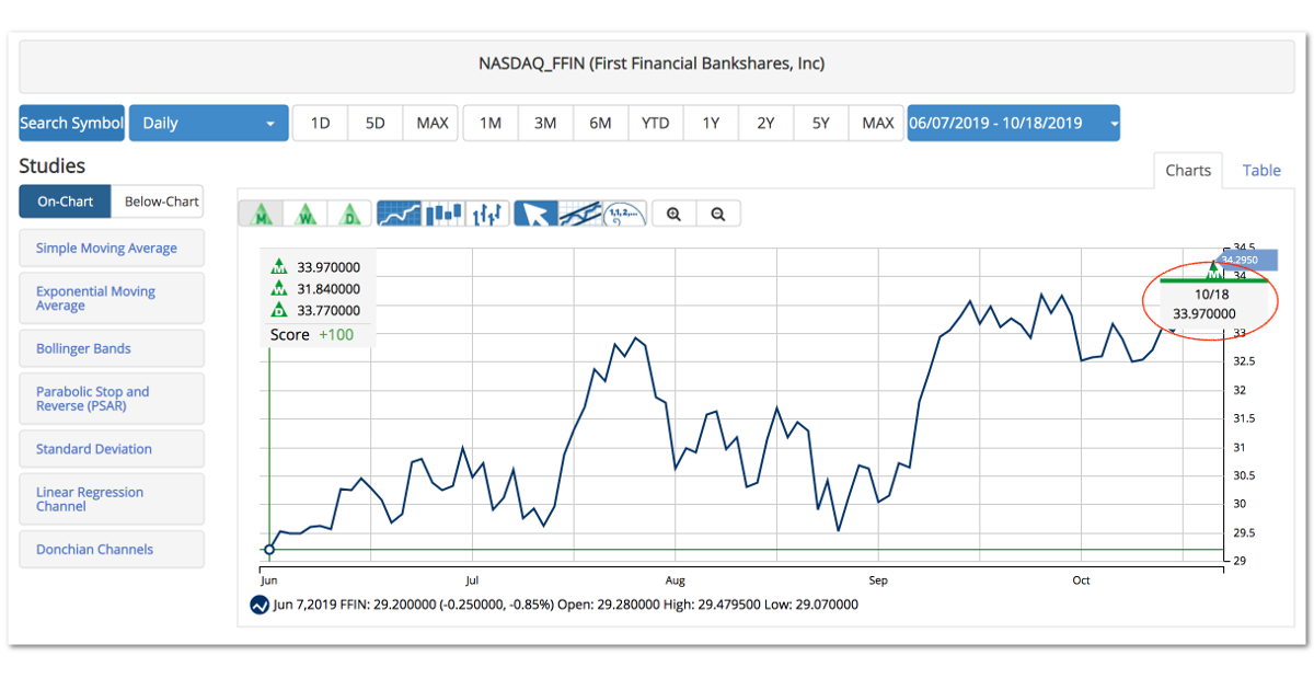 Buy Alert! New Signal for First Financial Bankshares, Inc. (FFIN)