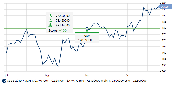 Chart of NVDA