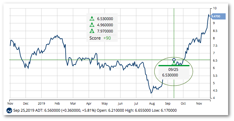 Chart of ADT