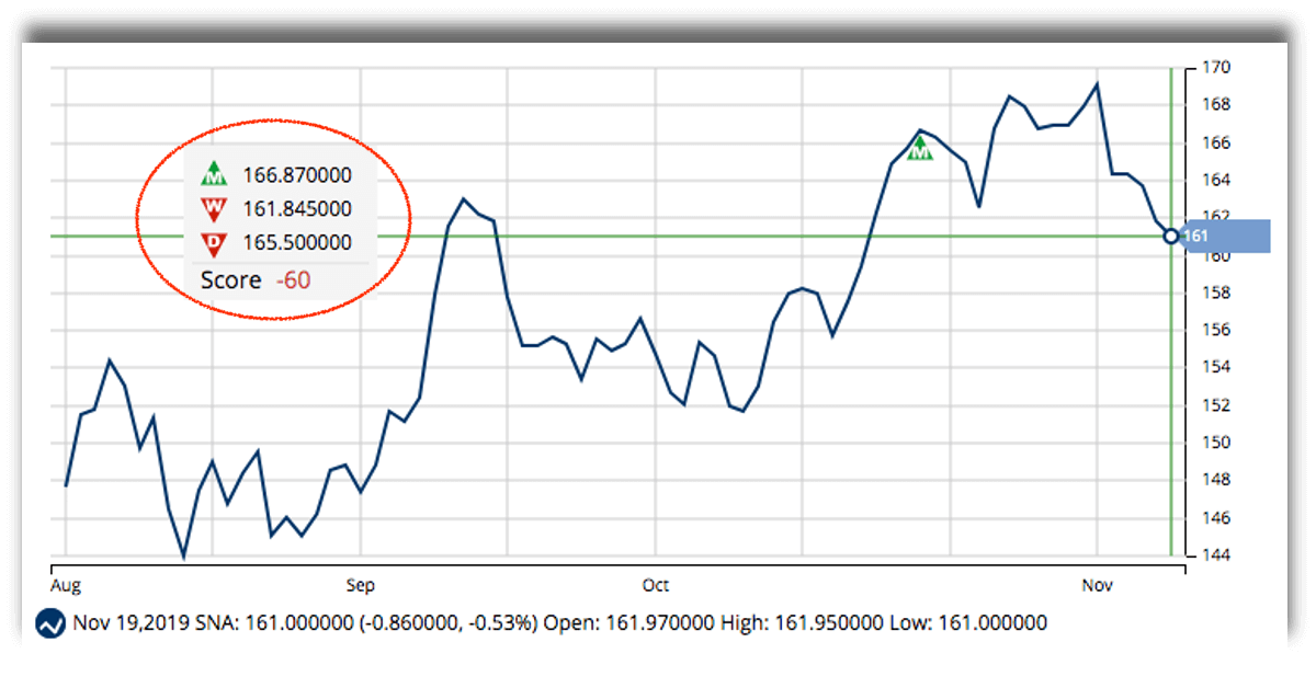 Is SNA Stock Ready for a Cyclical Boost?