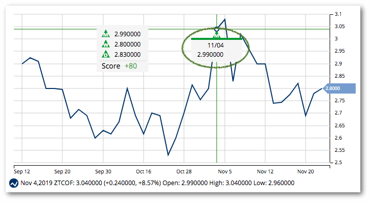 Zte Stock Chart