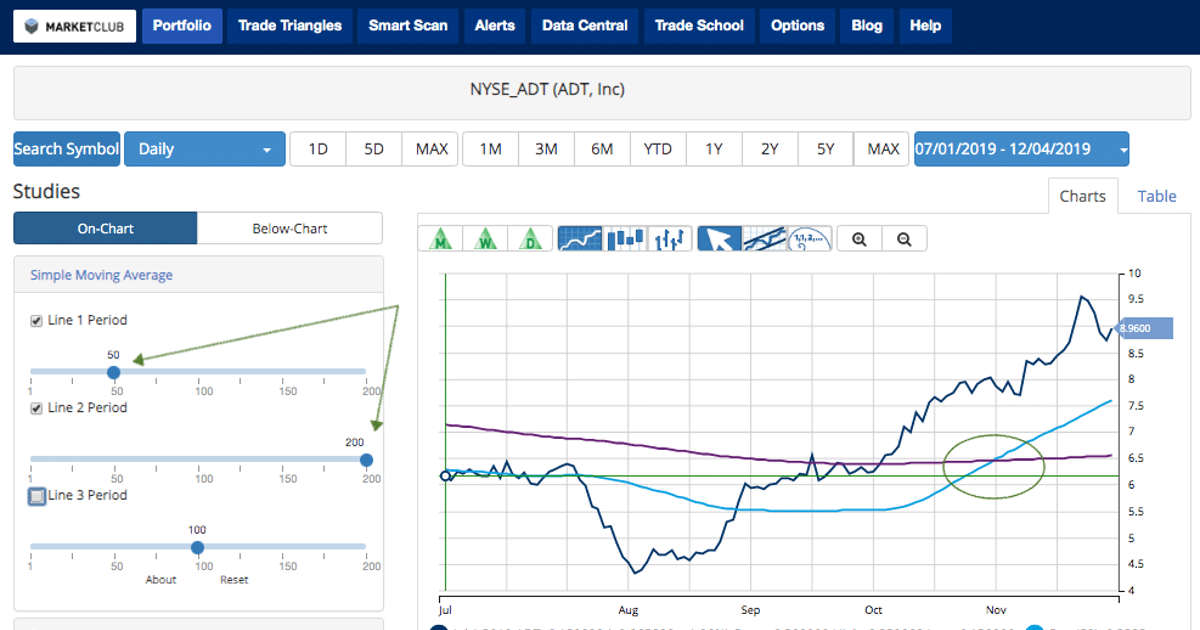 Find Winning Stocks Using a Golden Cross