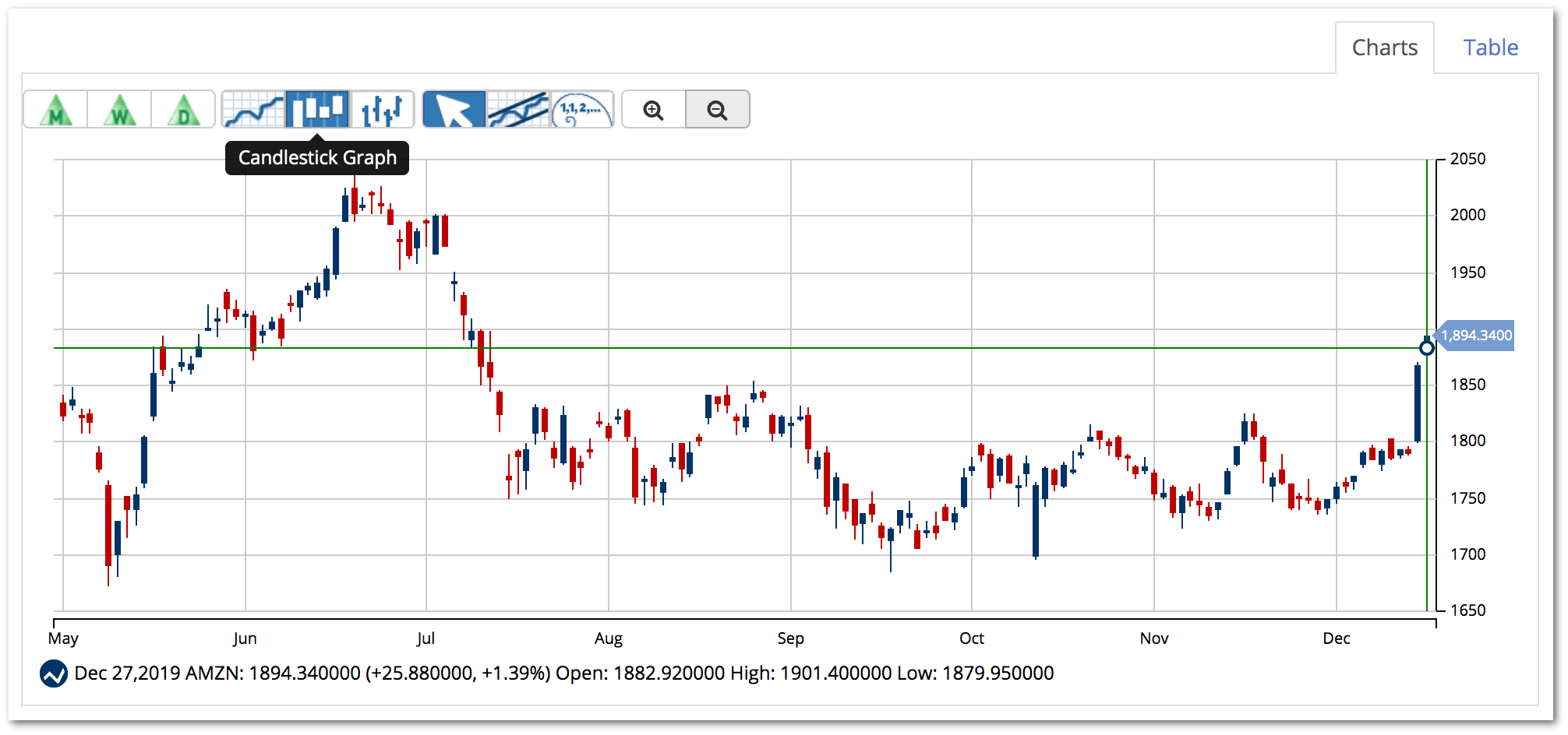 Candlestick Charts - Technical Analysis