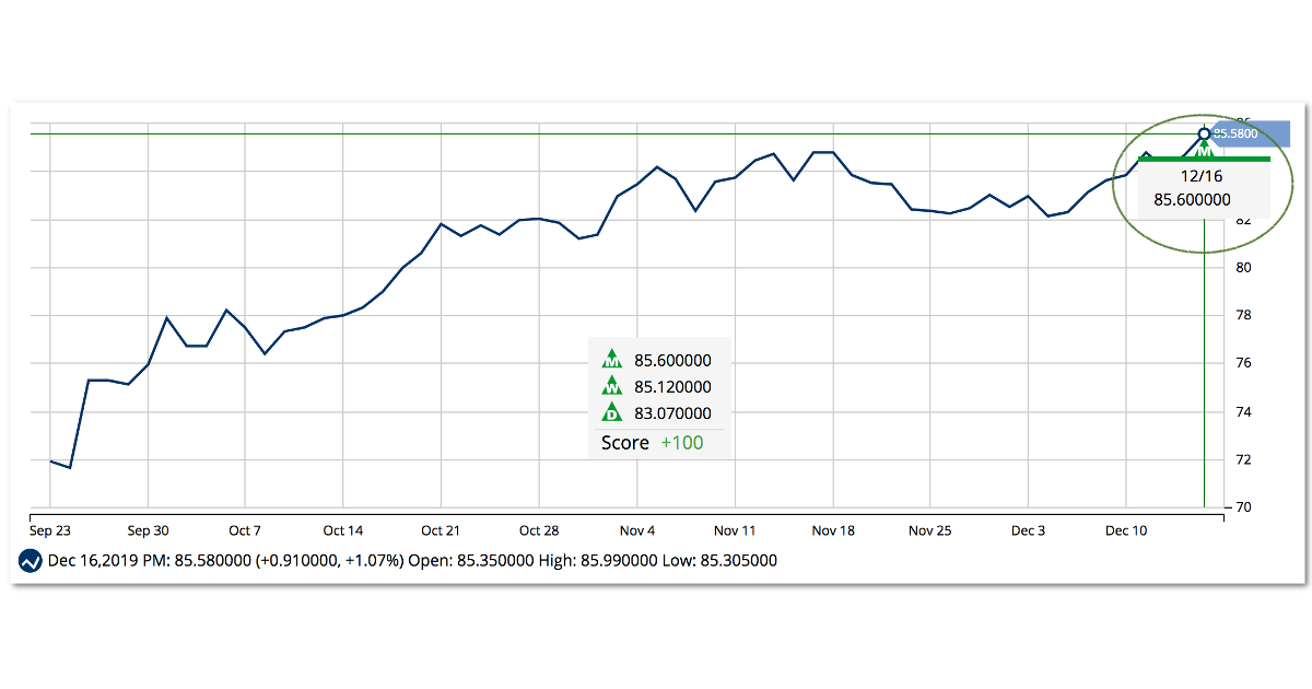 Chart of Philip Morris Intl Inc.