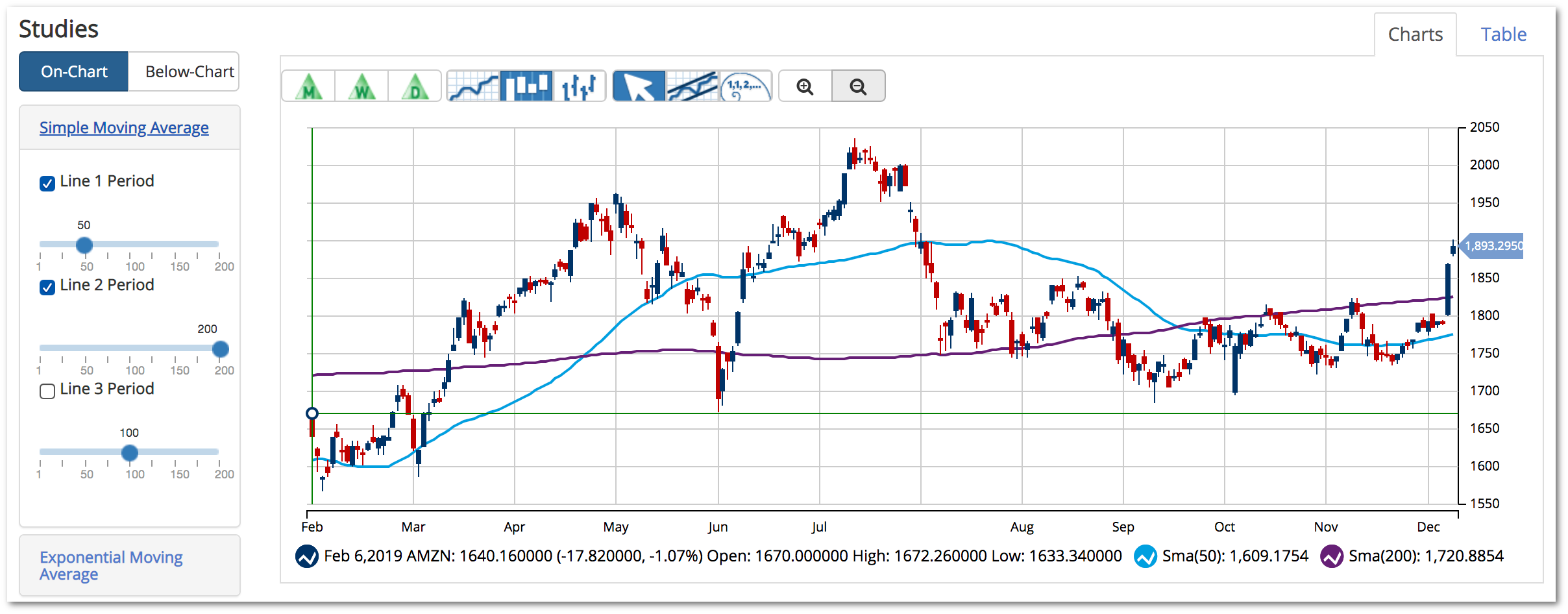 Moving Averages - Technical Analysis