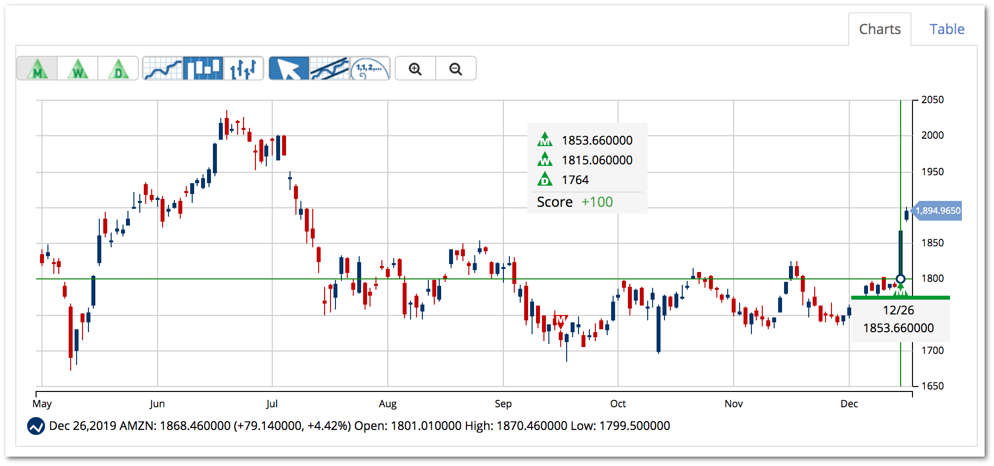 Trade Triangles - Technical Analysis