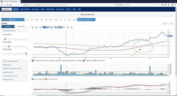 Golden Cross for ADT