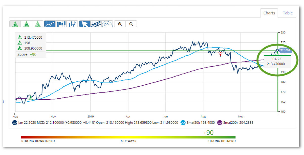 Buy Alert! New Signal for McDonald’s Corp (MCD)