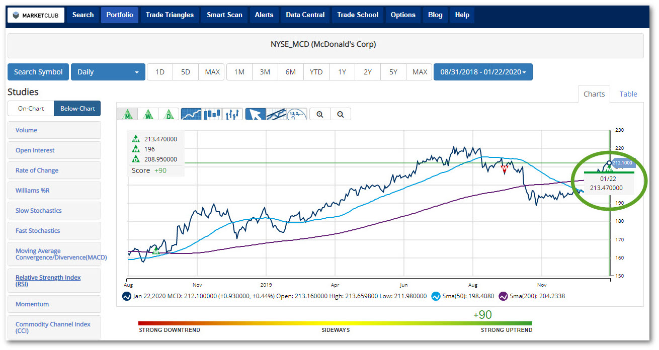 Buy Alert! New Signal for McDonald's Corp (MCD) - MarketClub