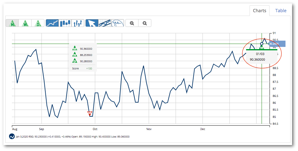 Chart of Republic Services RSG