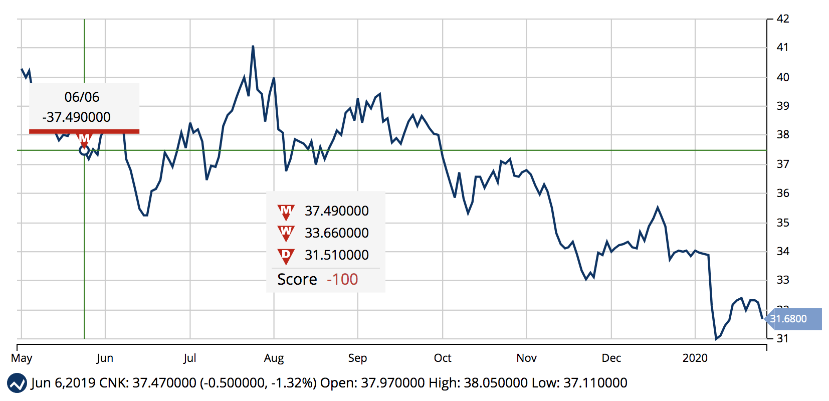 Chart of CNK