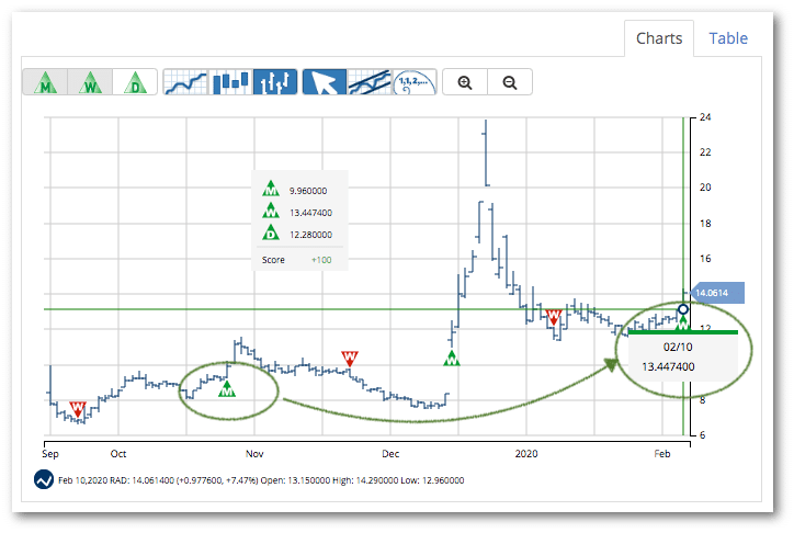 Chart of RAD