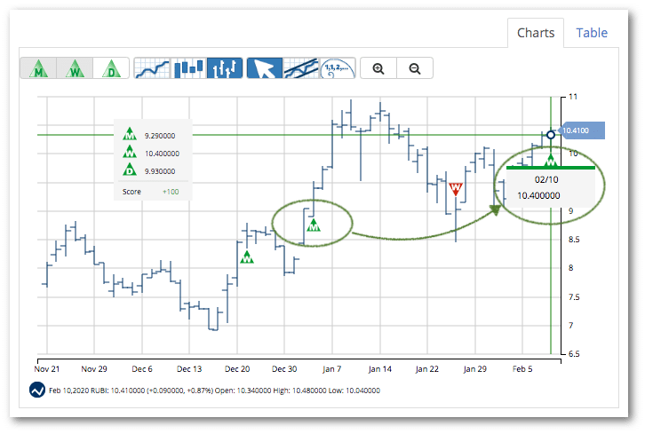 Chart of RUBI