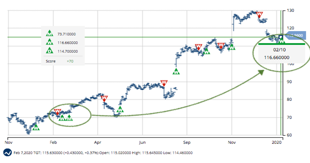 New Buy Signals for RUBI, RAD and TGT