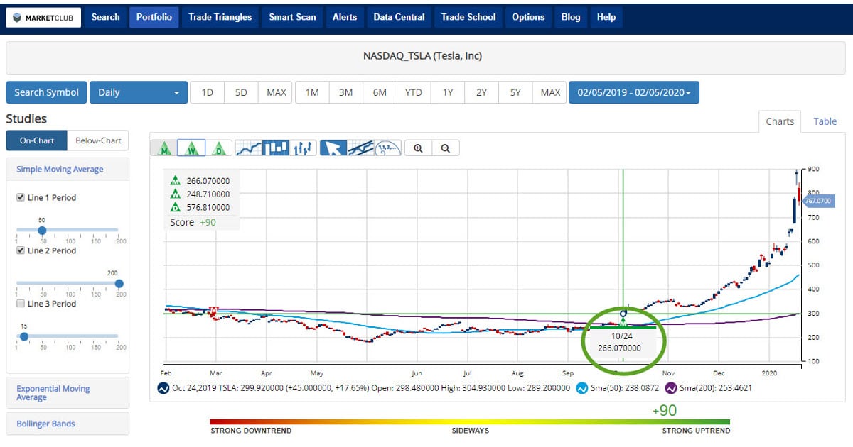 Chart of TSLA