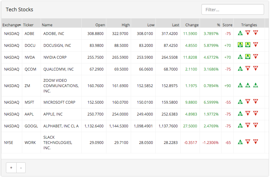 Strong Tech Stocks